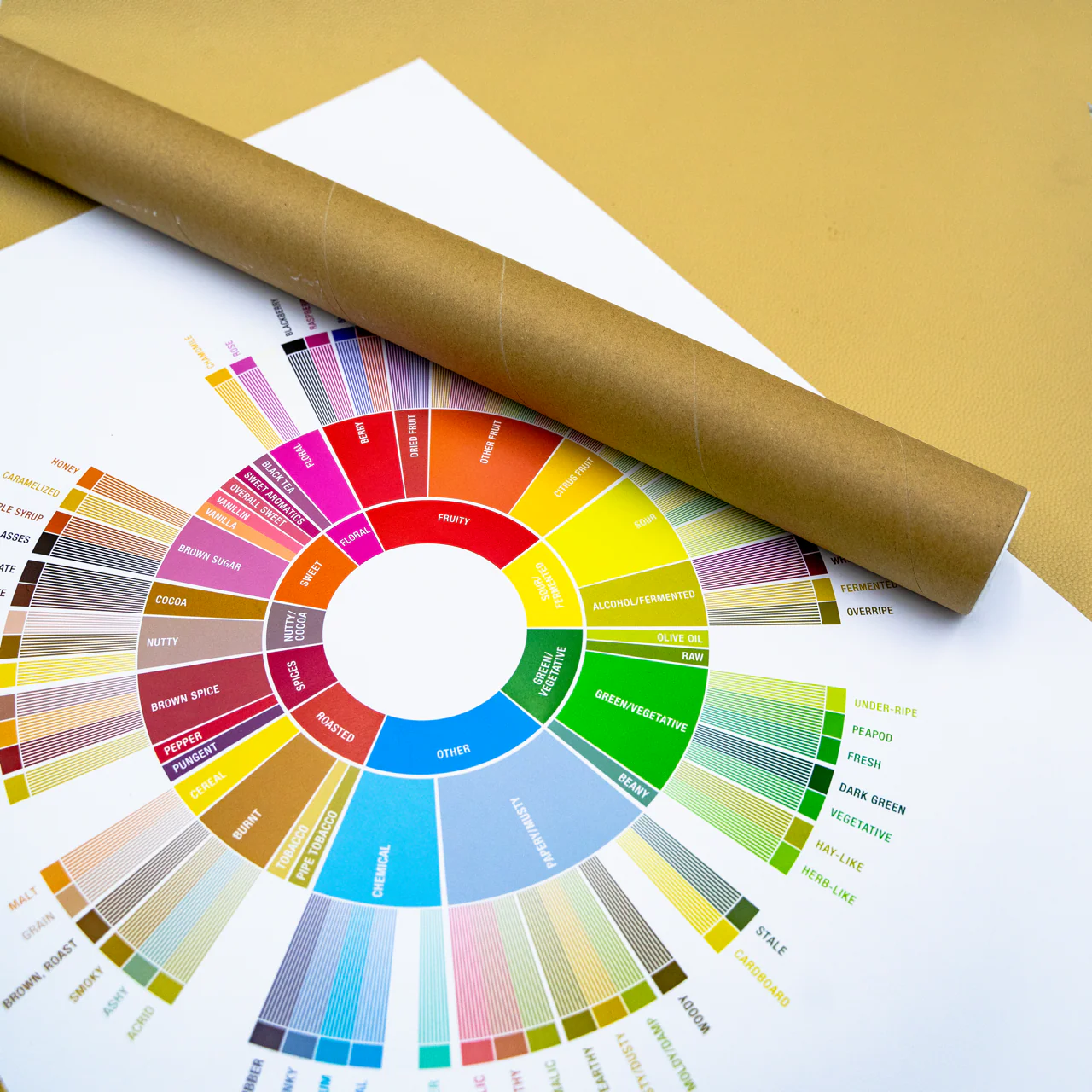 Coffee Tasting Wheel Poster (with Poster Tube Holder) - Image 3